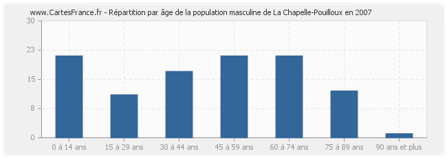 Répartition par âge de la population masculine de La Chapelle-Pouilloux en 2007